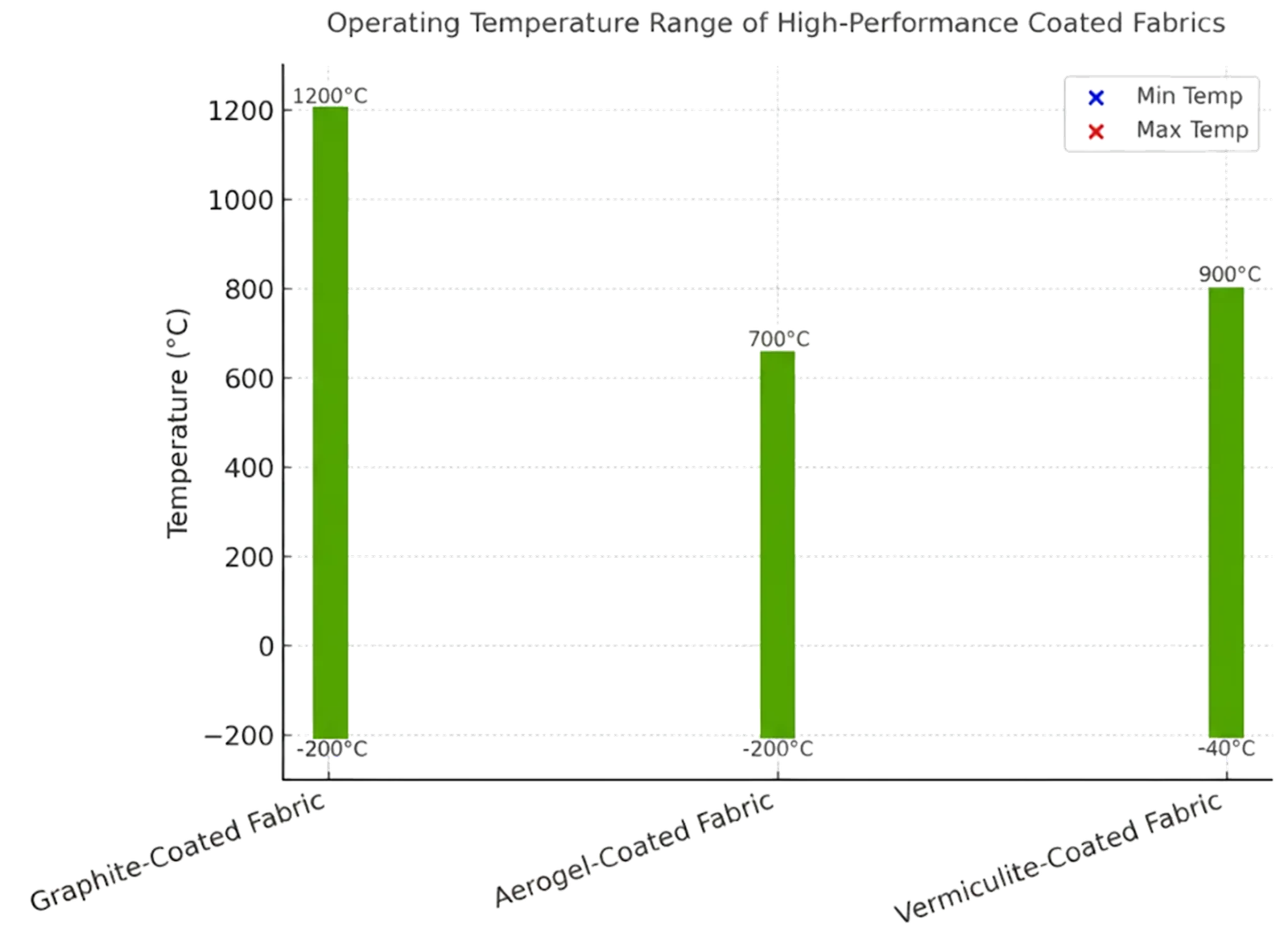 Coated fabrics temperature range chart